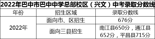 2024年巴中市巴中中學(xué)總部校區(qū)（興文）招生分?jǐn)?shù)是多少分？