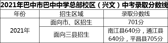 2024年巴中市巴中中學(xué)總部校區(qū)（興文）招生分?jǐn)?shù)是多少分？