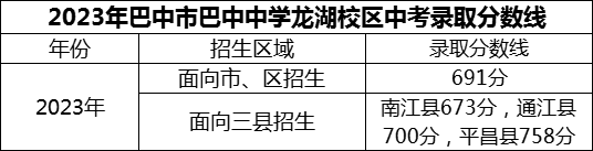 2024年巴中市巴中中學(xué)龍湖校區(qū)招生分?jǐn)?shù)是多少分？