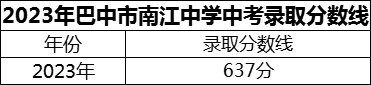 2024年巴中市南江中學(xué)招生分?jǐn)?shù)是多少分？