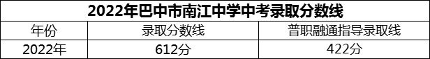 2024年巴中市南江中學(xué)招生分?jǐn)?shù)是多少分？