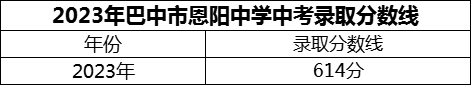 2024年巴中市恩陽中學招生分數(shù)是多少分？