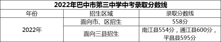 2024年巴中市第三中學(xué)招生分數(shù)是多少分？