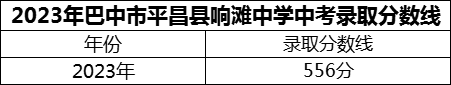 2024年巴中市平昌縣響灘中學招生分數(shù)是多少分？