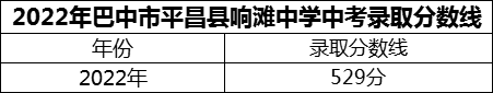 2024年巴中市平昌縣響灘中學招生分數(shù)是多少分？