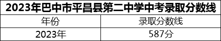 2024年巴中市平昌縣第二中學(xué)招生分?jǐn)?shù)是多少分？