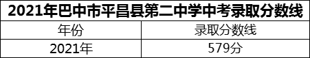 2024年巴中市平昌縣第二中學(xué)招生分?jǐn)?shù)是多少分？