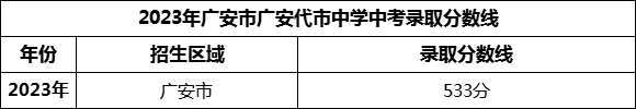 2024年廣安市廣安代市中學(xué)招生分?jǐn)?shù)是多少分？