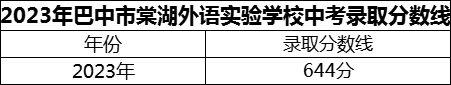 2024年巴中市巴中棠湖外語實驗學校招生分數(shù)是多少分？