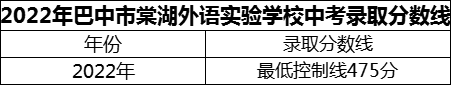 2024年巴中市巴中棠湖外語實驗學校招生分數(shù)是多少分？