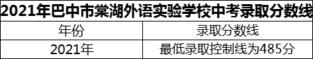 2024年巴中市巴中棠湖外語實驗學校招生分數(shù)是多少分？