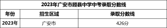 2024年廣安市顧縣中學(xué)招生分?jǐn)?shù)是多少分？