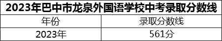 2024年巴中市巴中龍泉外國(guó)語(yǔ)學(xué)校招生分?jǐn)?shù)是多少分？