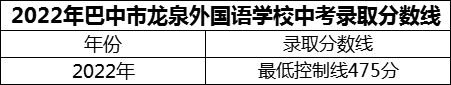 2024年巴中市巴中龍泉外國(guó)語(yǔ)學(xué)校招生分?jǐn)?shù)是多少分？