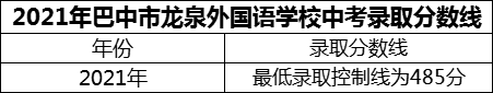 2024年巴中市巴中龍泉外國(guó)語(yǔ)學(xué)校招生分?jǐn)?shù)是多少分？