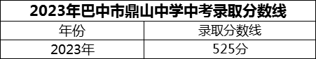 2024年巴中市鼎山中學(xué)招生分?jǐn)?shù)是多少分？