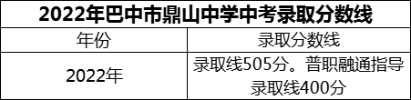 2024年巴中市鼎山中學(xué)招生分?jǐn)?shù)是多少分？