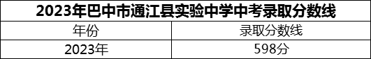 2024年巴中市通江縣實(shí)驗(yàn)中學(xué)招生分?jǐn)?shù)是多少分？