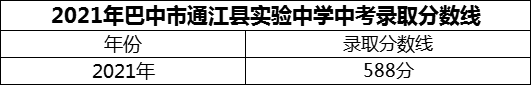 2024年巴中市通江縣實(shí)驗(yàn)中學(xué)招生分?jǐn)?shù)是多少分？