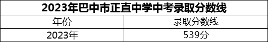 2024年巴中市正直中學(xué)招生分?jǐn)?shù)是多少分？