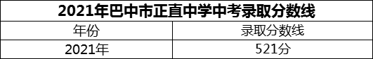 2024年巴中市正直中學(xué)招生分?jǐn)?shù)是多少分？