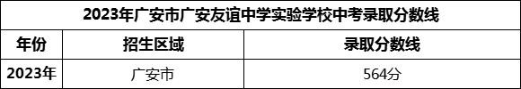 2024年廣安市廣安友誼中學(xué)實(shí)驗(yàn)學(xué)校招生分?jǐn)?shù)是多少分？