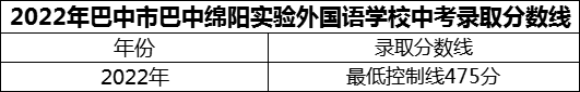 2024年巴中市巴中綿陽實(shí)驗外國語學(xué)校招生分?jǐn)?shù)是多少分？