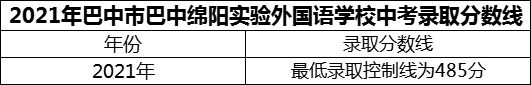 2024年巴中市巴中綿陽實(shí)驗外國語學(xué)校招生分?jǐn)?shù)是多少分？