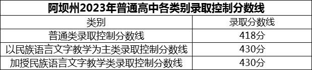 2024年阿壩州汶川中學招生分數(shù)是多少分？