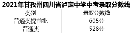 2024年甘孜州四川省瀘定中學(xué)招生分?jǐn)?shù)是多少分？