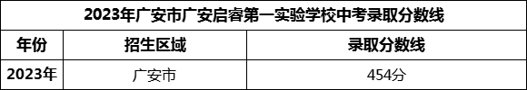 2024年廣安市廣安啟睿第一實(shí)驗(yàn)學(xué)校招生分?jǐn)?shù)是多少分？