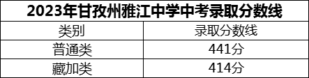 2024年甘孜州雅江中學(xué)招生分數(shù)是多少分？