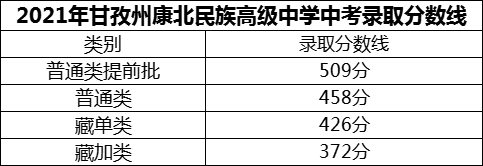 2024年甘孜州康北民族高級(jí)中學(xué)招生分?jǐn)?shù)是多少分？