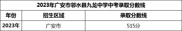 2024年廣安市鄰水縣九龍中學(xué)招生分?jǐn)?shù)是多少分？