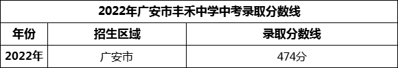 2024年廣安市豐禾中學(xué)招生分?jǐn)?shù)是多少分？