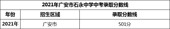 2024年廣安市石永中學招生分數(shù)是多少分？