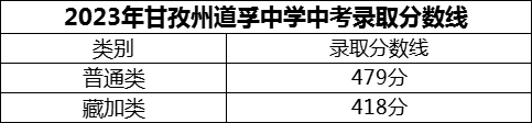 2024年甘孜州道孚中學招生分數(shù)是多少分？