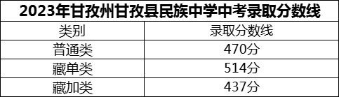 2024年甘孜州甘孜縣民族中學招生分數(shù)是多少分？