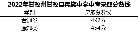 2024年甘孜州甘孜縣民族中學招生分數(shù)是多少分？