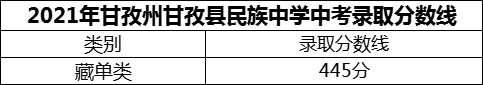 2024年甘孜州甘孜縣民族中學招生分數(shù)是多少分？