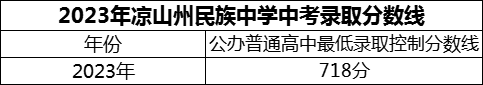 2024年涼山州民族中學招生分數(shù)是多少分？