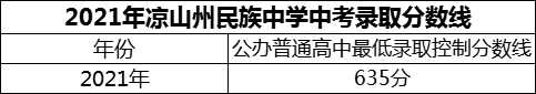 2024年涼山州民族中學招生分數(shù)是多少分？