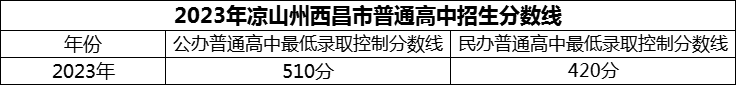 2024年涼山州西昌市第二中學(xué)招生分?jǐn)?shù)是多少分？