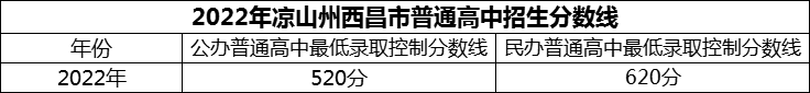 2024年涼山州西昌市第二中學(xué)招生分?jǐn)?shù)是多少分？