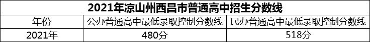 2024年涼山州西昌市第二中學(xué)招生分?jǐn)?shù)是多少分？