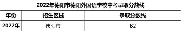 2024年德陽(yáng)市德陽(yáng)外國(guó)語(yǔ)學(xué)校招生分?jǐn)?shù)是多少分？