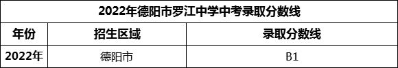 2024年德陽市羅江中學(xué)招生分?jǐn)?shù)是多少分？