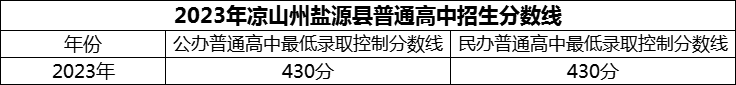 2024年涼山州鹽源縣民族中學(xué)招生分?jǐn)?shù)是多少分？