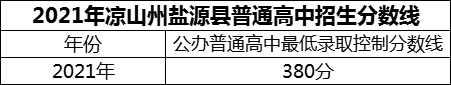 2024年涼山州鹽源縣民族中學(xué)招生分?jǐn)?shù)是多少分？