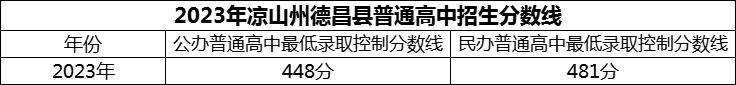 2024年涼山州德昌縣德昌中學(xué)招生分?jǐn)?shù)是多少分？